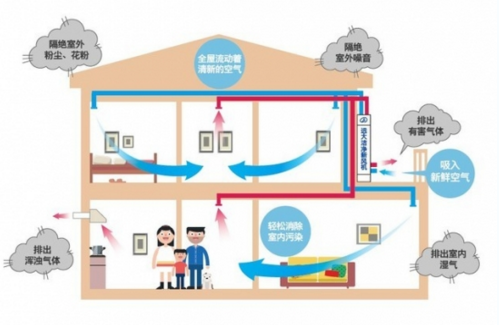 新风系统能否取代空气净化器的存在