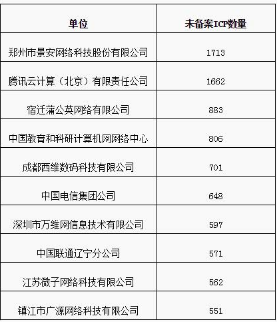 工信部：中国电信等要高度重视ICP备案相关工作