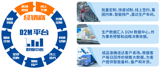 C2P工业云优秀案例：雪达集团D2M模式简介