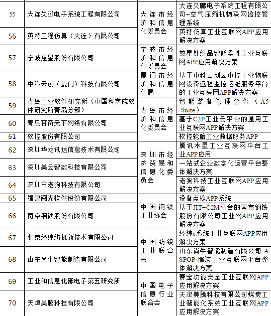 工信部正式公布2018年工业互联网APP优秀解决方案名单 容商天下榜上有名