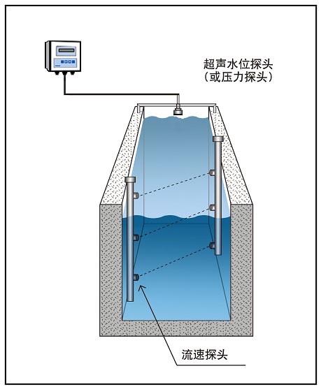 时差法明渠流量计