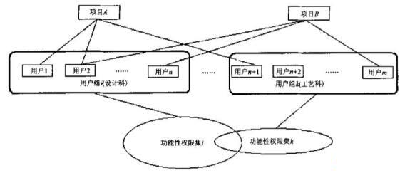 PDM系统的权限管理研究与实现