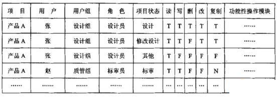 PDM系统的权限管理研究与实现