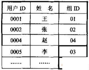 PDM系统的权限管理研究与实现
