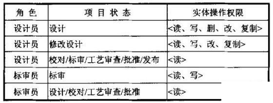 PDM系统的权限管理研究与实现