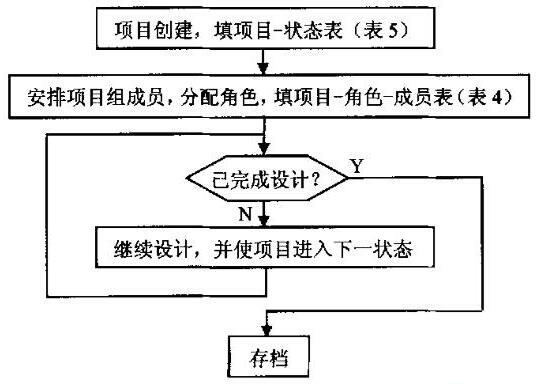PDM系统的权限管理研究与实现