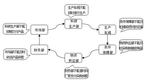 浅析企业流程管理中的问题